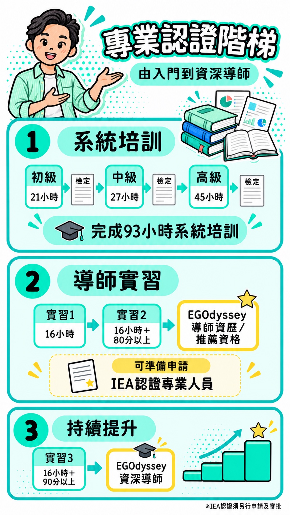 專業認證階梯:初級21小時、中級27小時、高級45小時,共93小時系統培訓。導師實習1為16小時,實習2為16小時及80分以上,達EGOdyssey導師資歷/推薦資格,可準備申請IEA認證專業人員。實習3為16小時及90分以上,進階為EGOdyssey資深導師。IEA認證須另行申請及審批。