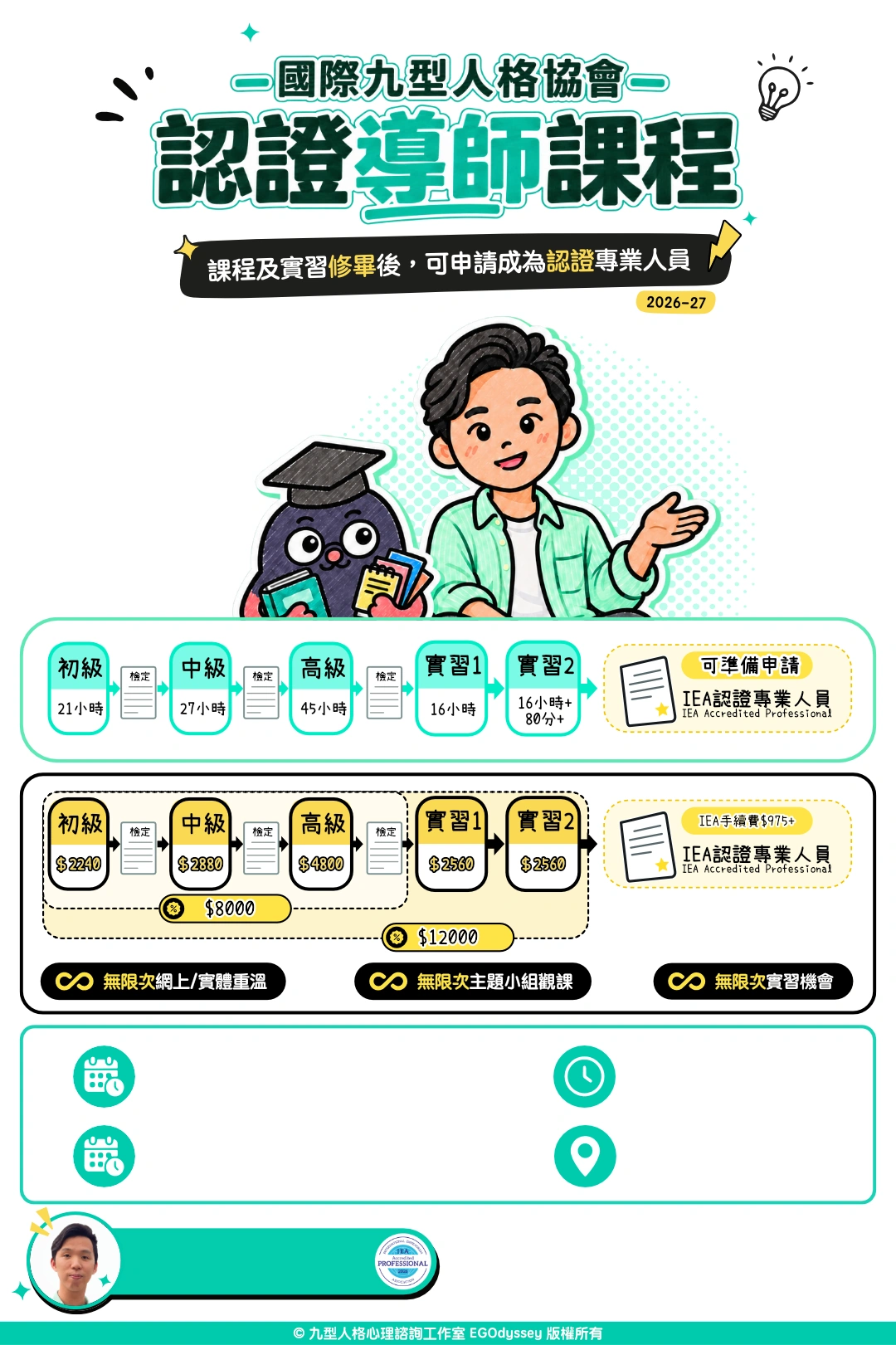 認證導師課程:初級21小時、中級27小時、高級45小時、實習1及2各16小時。初級$2240、中級$2880、高級$4800、實習各$2560;系統課程組合$8000、連實習組合$12000。IEA手續費$975起。無限次網上/實體重溫、主題小組觀課及實習機會。